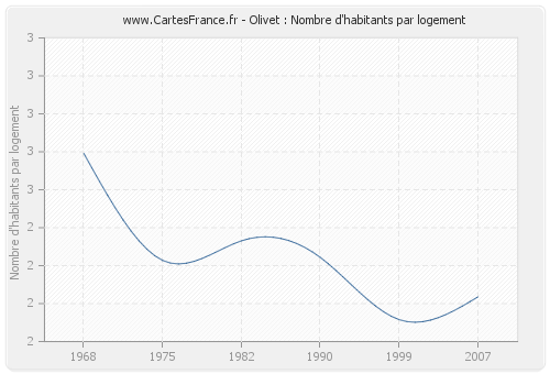 Olivet : Nombre d'habitants par logement