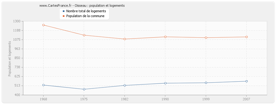 Oisseau : population et logements