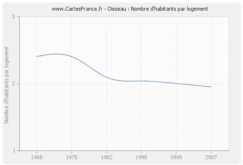 Oisseau : Nombre d'habitants par logement