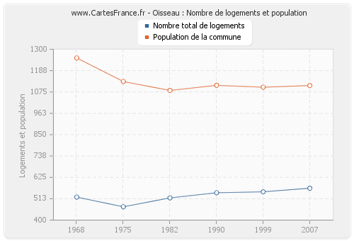 Oisseau : Nombre de logements et population