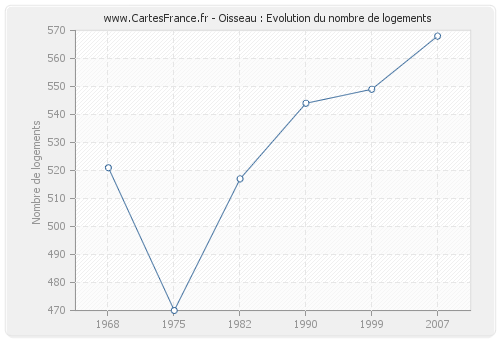 Oisseau : Evolution du nombre de logements