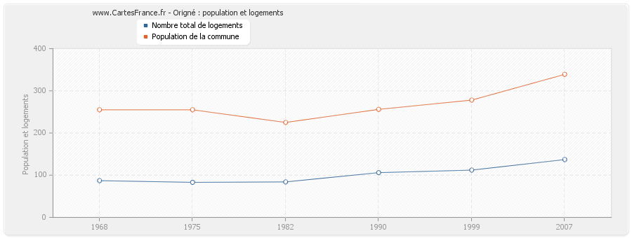 Origné : population et logements