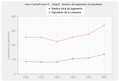 Origné : Nombre de logements et population