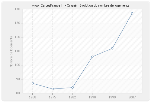 Origné : Evolution du nombre de logements