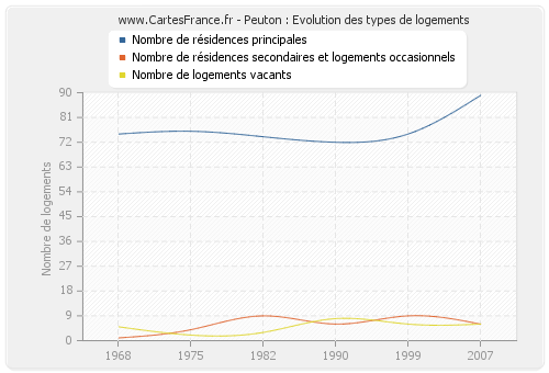 Peuton : Evolution des types de logements