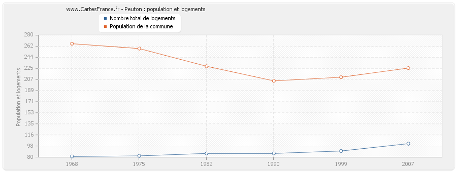 Peuton : population et logements
