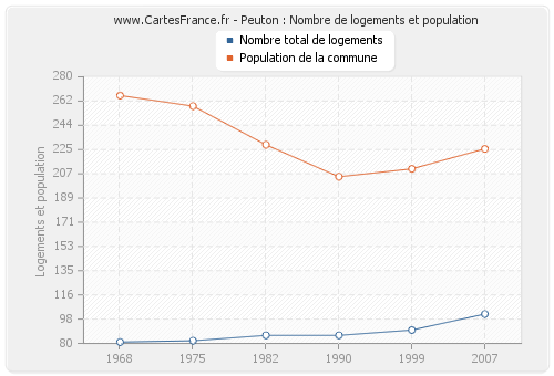 Peuton : Nombre de logements et population