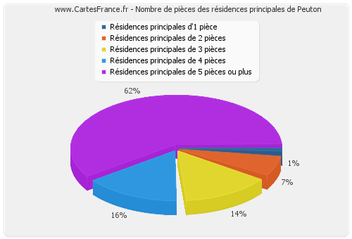 Nombre de pièces des résidences principales de Peuton