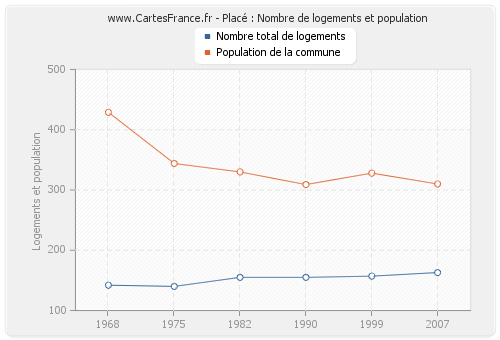 Placé : Nombre de logements et population