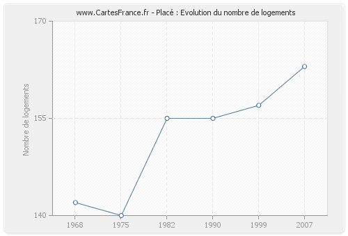 Placé : Evolution du nombre de logements