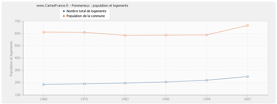 Pommerieux : population et logements