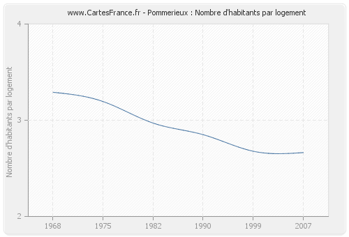Pommerieux : Nombre d'habitants par logement