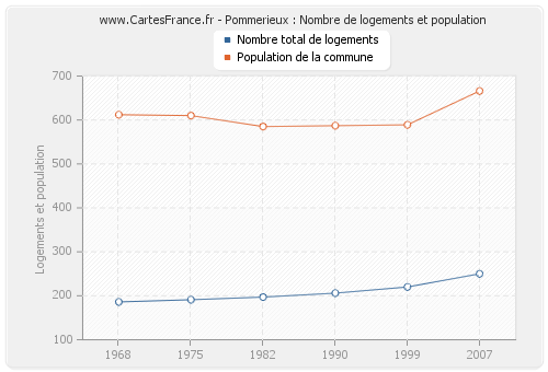 Pommerieux : Nombre de logements et population