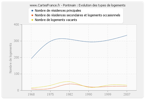 Pontmain : Evolution des types de logements