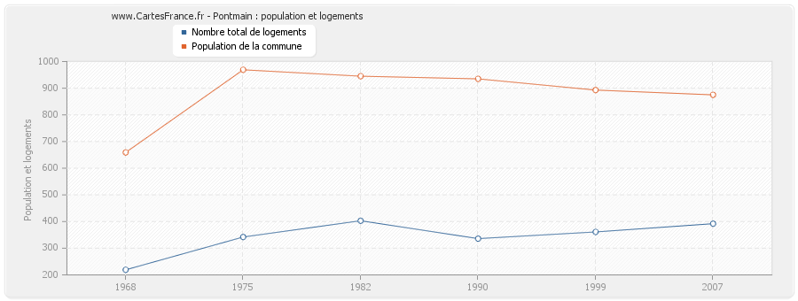 Pontmain : population et logements