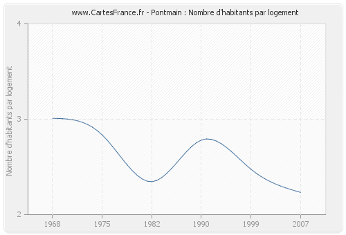 Pontmain : Nombre d'habitants par logement