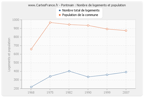 Pontmain : Nombre de logements et population