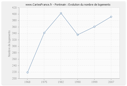 Pontmain : Evolution du nombre de logements