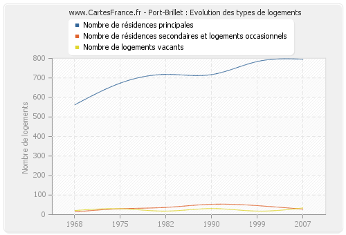 Port-Brillet : Evolution des types de logements