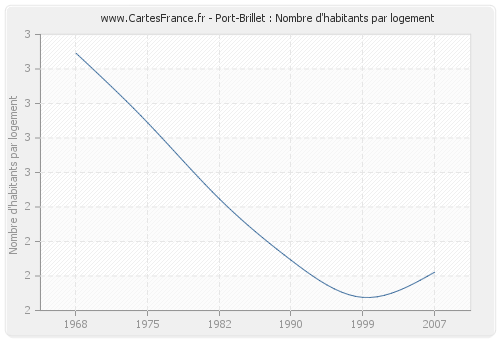 Port-Brillet : Nombre d'habitants par logement