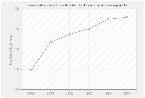 Port-Brillet : Evolution du nombre de logements