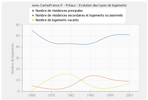 Préaux : Evolution des types de logements