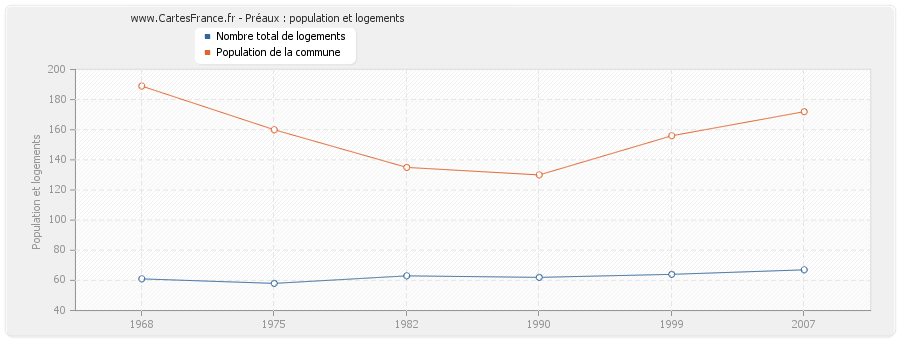 Préaux : population et logements