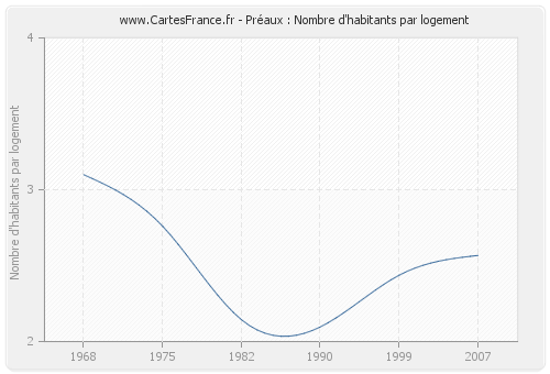 Préaux : Nombre d'habitants par logement