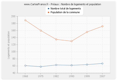 Préaux : Nombre de logements et population