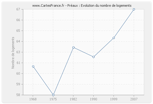 Préaux : Evolution du nombre de logements