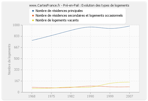 Pré-en-Pail : Evolution des types de logements