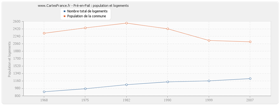 Pré-en-Pail : population et logements