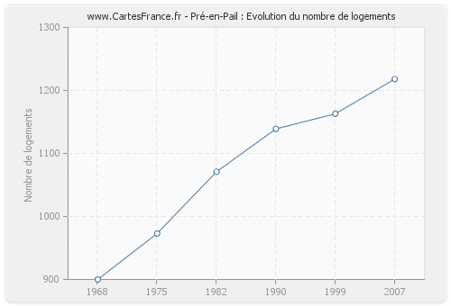 Pré-en-Pail : Evolution du nombre de logements