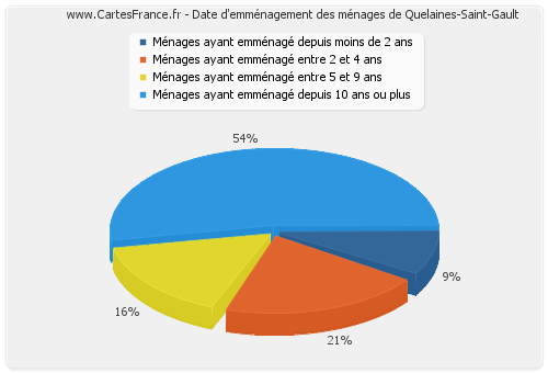 Date d'emménagement des ménages de Quelaines-Saint-Gault
