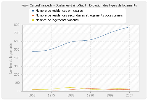 Quelaines-Saint-Gault : Evolution des types de logements
