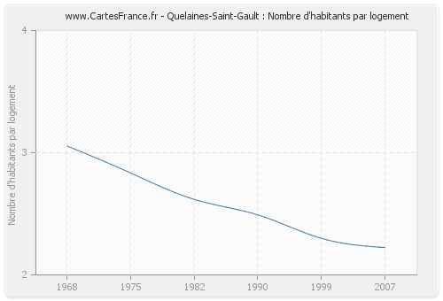 Quelaines-Saint-Gault : Nombre d'habitants par logement
