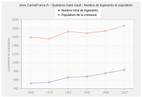 Quelaines-Saint-Gault : Nombre de logements et population