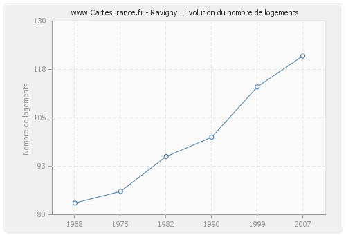 Ravigny : Evolution du nombre de logements