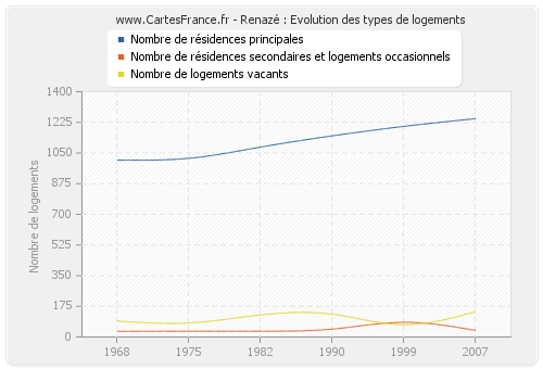 Renazé : Evolution des types de logements