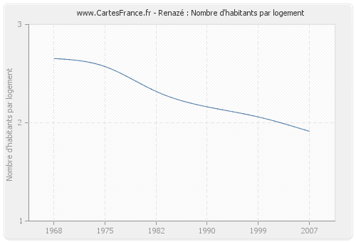 Renazé : Nombre d'habitants par logement