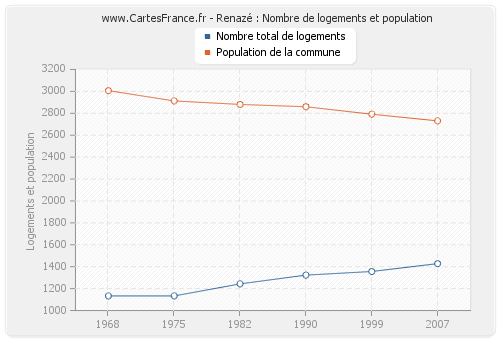 Renazé : Nombre de logements et population