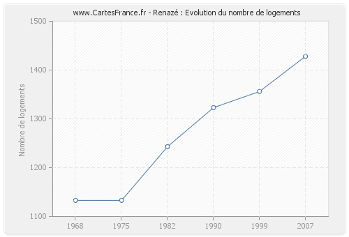 Renazé : Evolution du nombre de logements