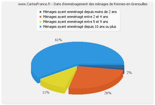 Date d'emménagement des ménages de Rennes-en-Grenouilles