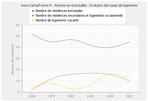 Rennes-en-Grenouilles : Evolution des types de logements