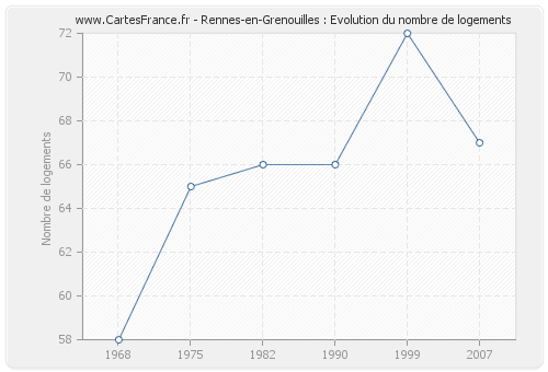 Rennes-en-Grenouilles : Evolution du nombre de logements