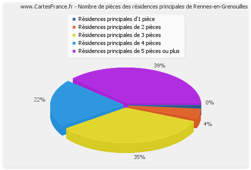 Nombre de pièces des résidences principales de Rennes-en-Grenouilles