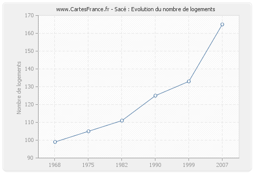 Sacé : Evolution du nombre de logements