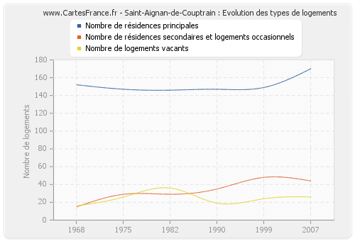 Saint-Aignan-de-Couptrain : Evolution des types de logements