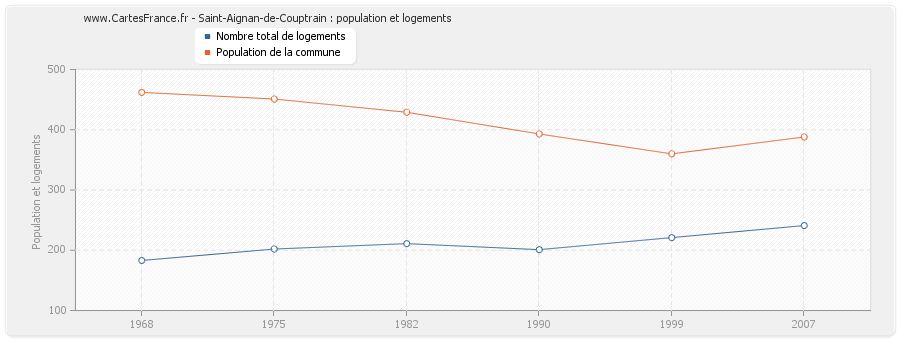 Saint-Aignan-de-Couptrain : population et logements