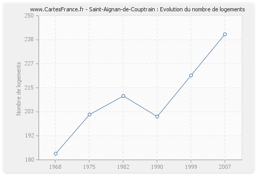 Saint-Aignan-de-Couptrain : Evolution du nombre de logements